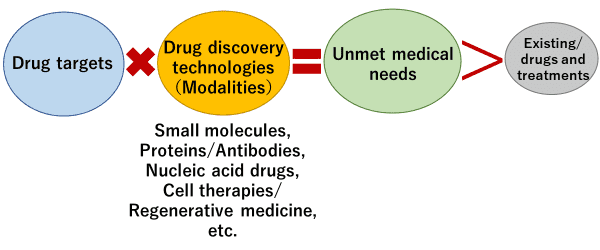 Drug discovery map aimed at by the drug discovery / medical technology platform program