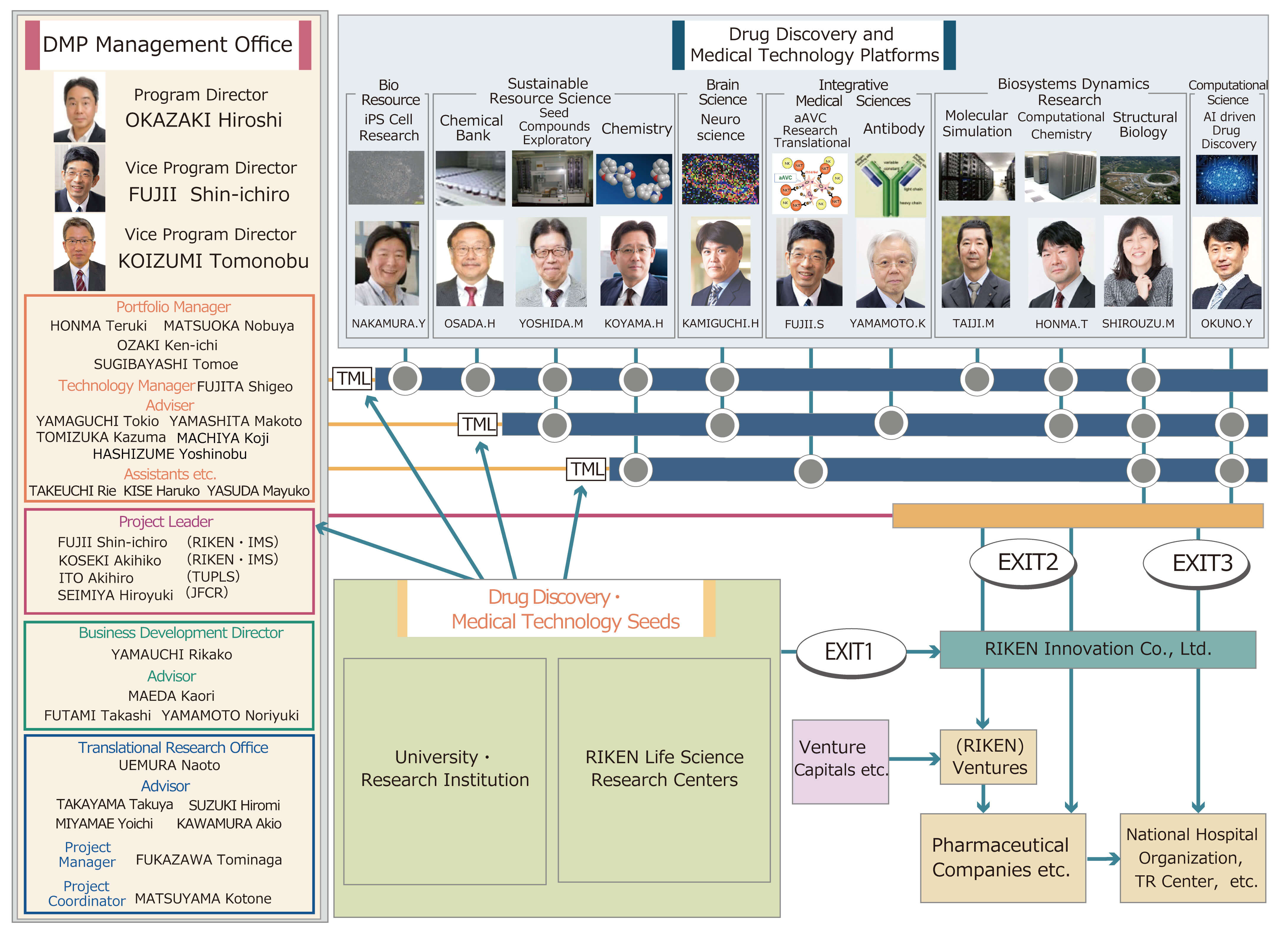 Program Management Office Member