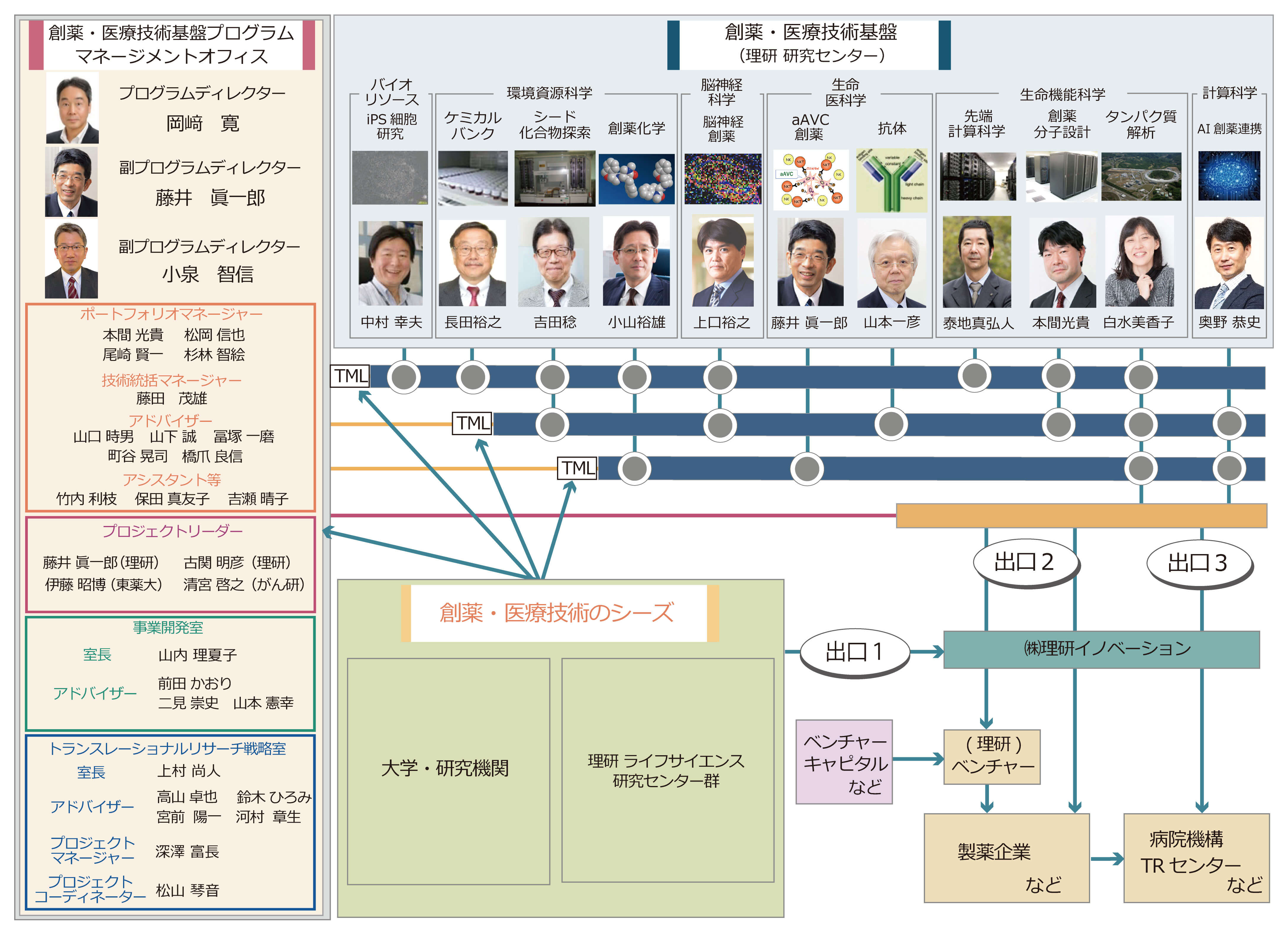 創薬・医療技術基盤プログラムマネジメントオフィスメンバー
                        