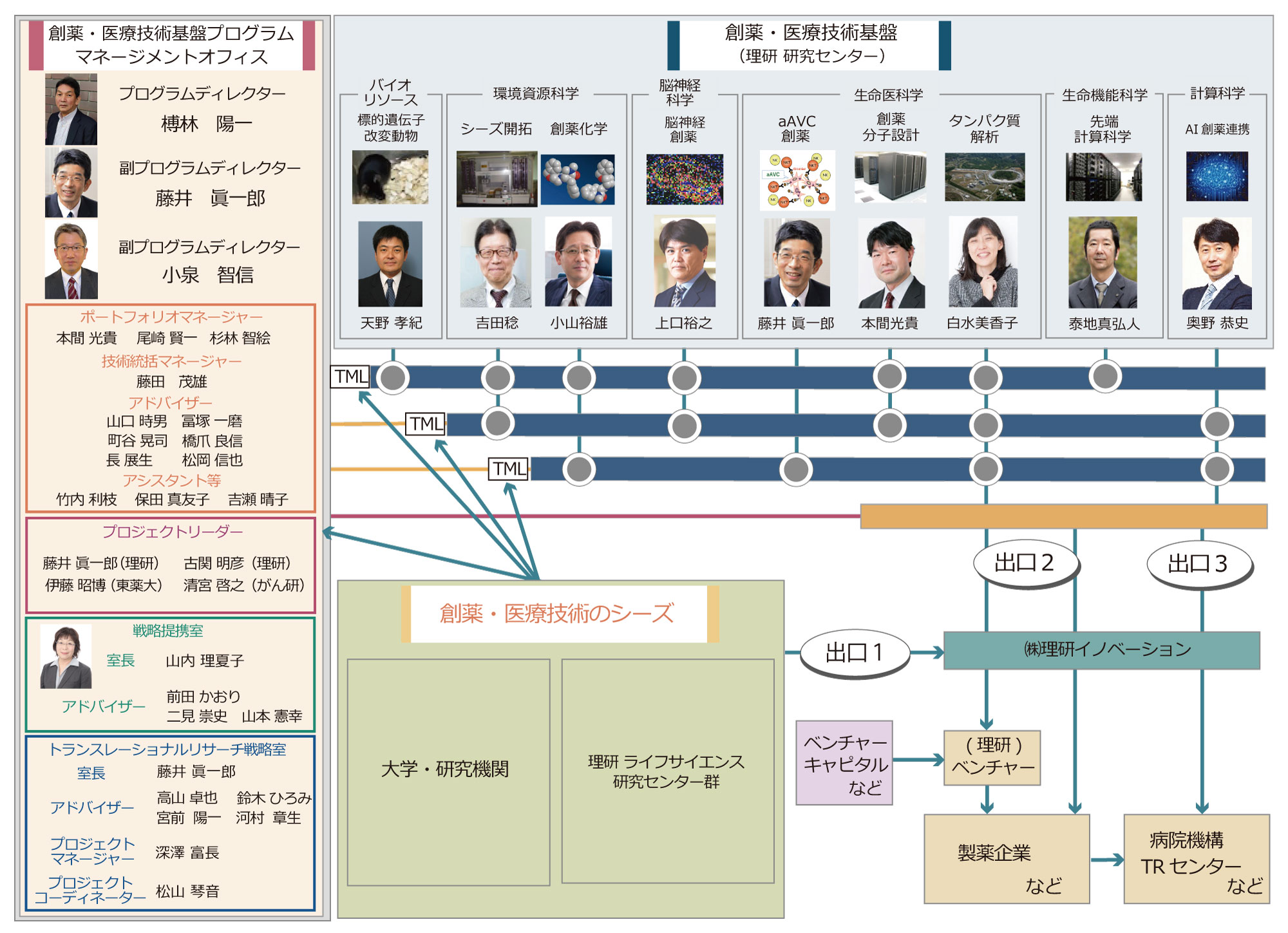 創薬・医療技術基盤プログラムマネジメントオフィスメンバー
                        