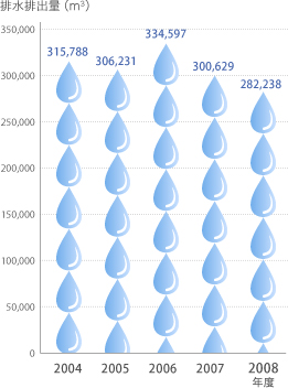 年間実験排水量