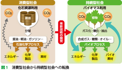 消費型社会から持続型社会への転換