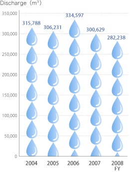 Annual laboratory wastewater discharge