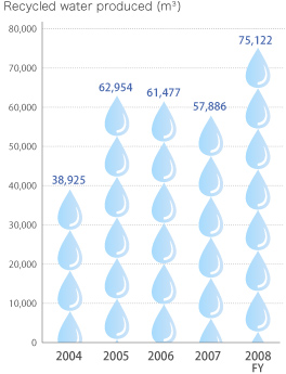 Recycled water use in Wako Institute
