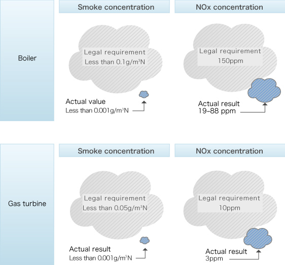 FY 2008 Air pollutant concentration