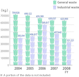 General/industrial waste