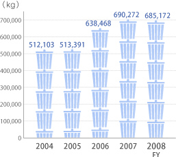 Laboratory waste