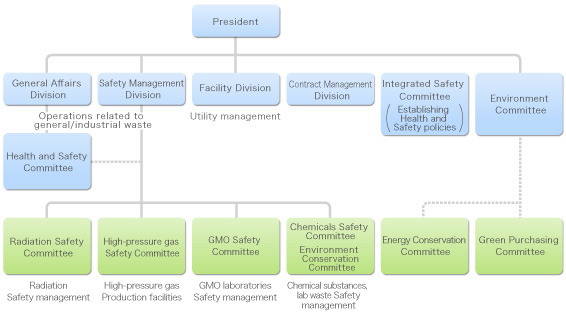 Environment management structure