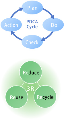 PDCA Cycle/3R