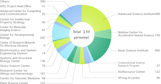 Breakdown of personnel