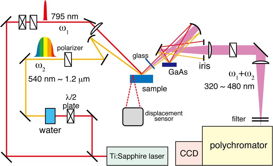 Setup of Heterodyne-Detected Electronic Sum Frequency Generation Spectroscopy