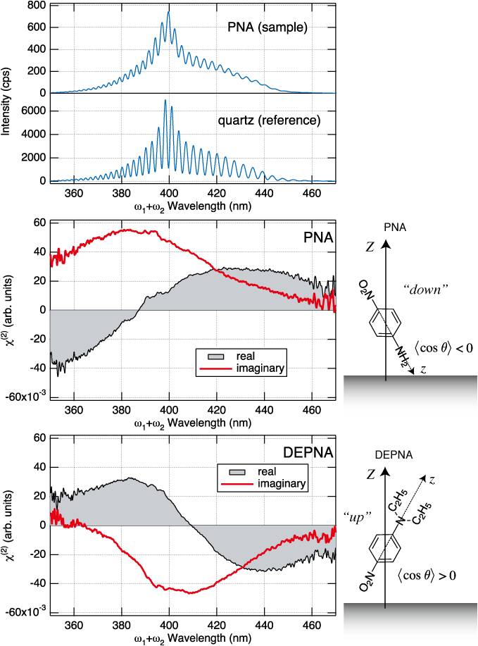 >Electronic spectra of interfacial molecules measured by Heterodyne-Detected Electronic Sum Frequency Generation Spectroscopy