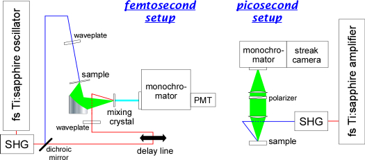 Femto/picosecond time-resolved fluorescence spectrometers