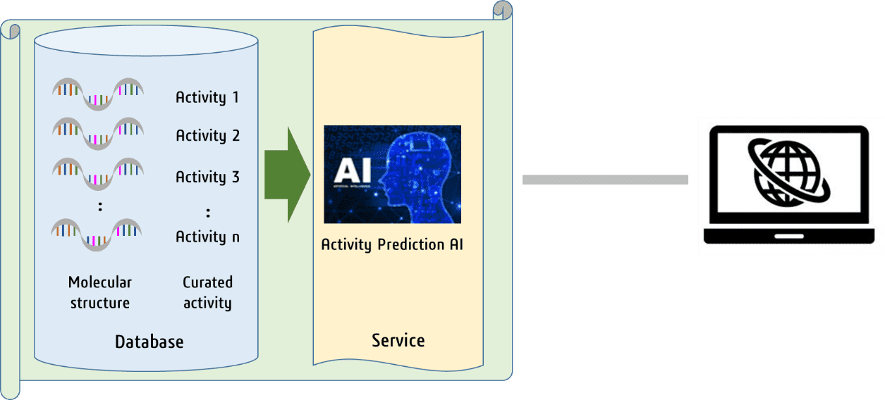 Prediction model using AI technology
